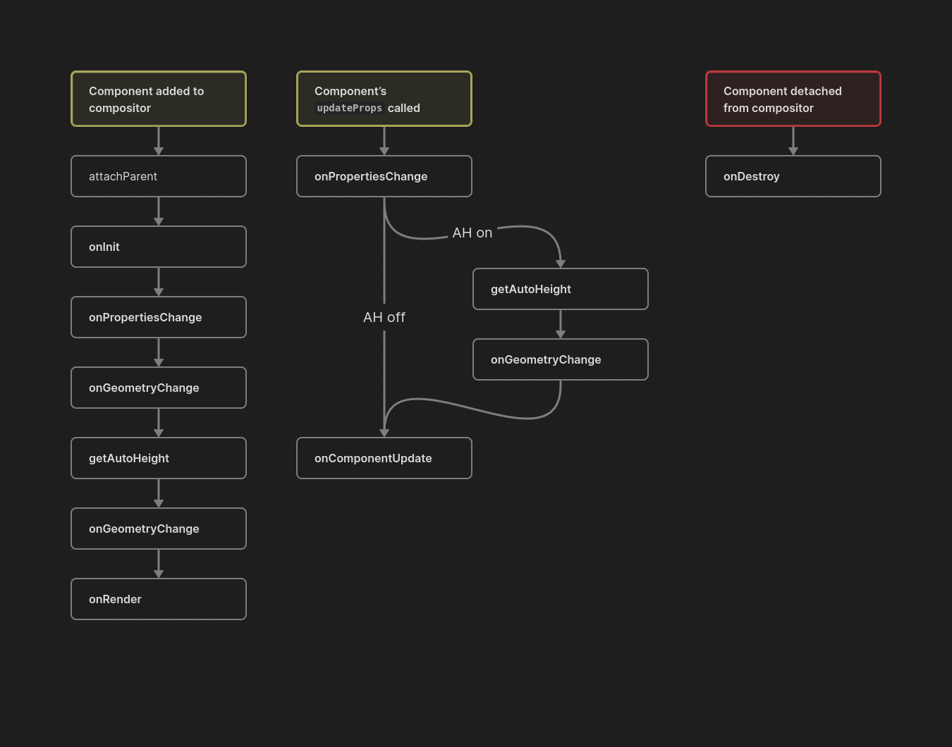 Component lifecycle